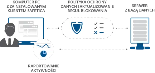 Safetica DLP - ochrona przed wyciekiem danych z rodziny ESET Technology Alliance- webinarium techniczne