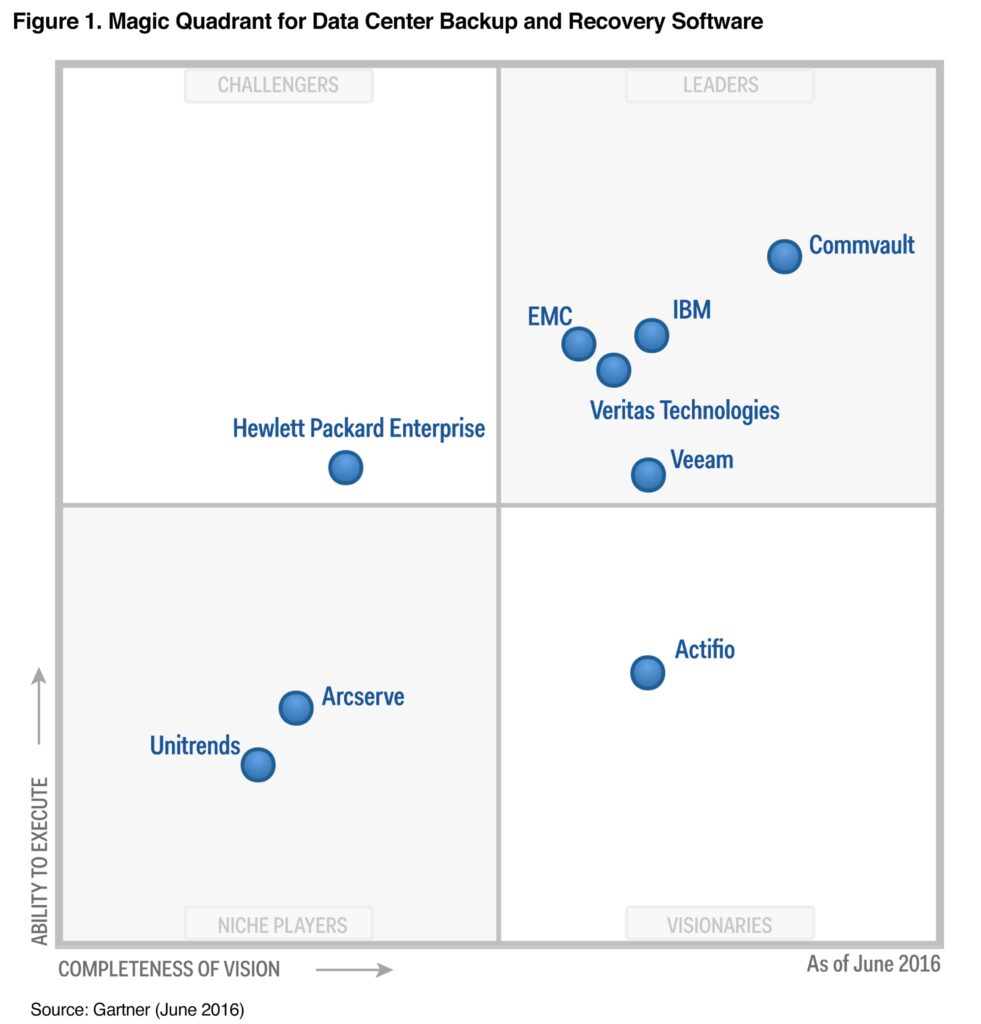 Wykres Gartnera Magic Quadrant for Data Center Backup and Recovery Software