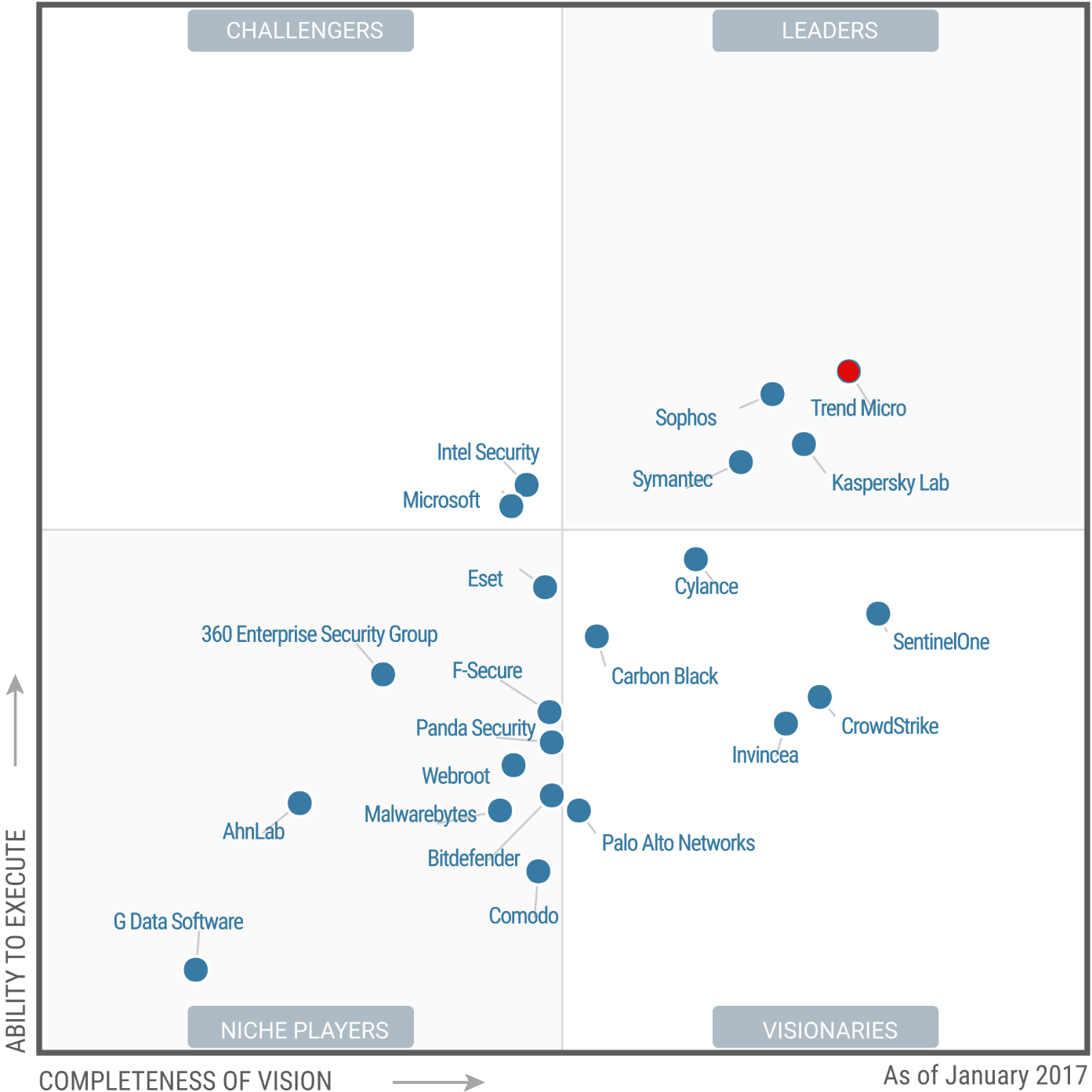 Gartner Endpoint Protection. Platform-2017