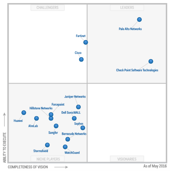 Gartner Magic Quadrant dla "Enterprise Network Firewalls