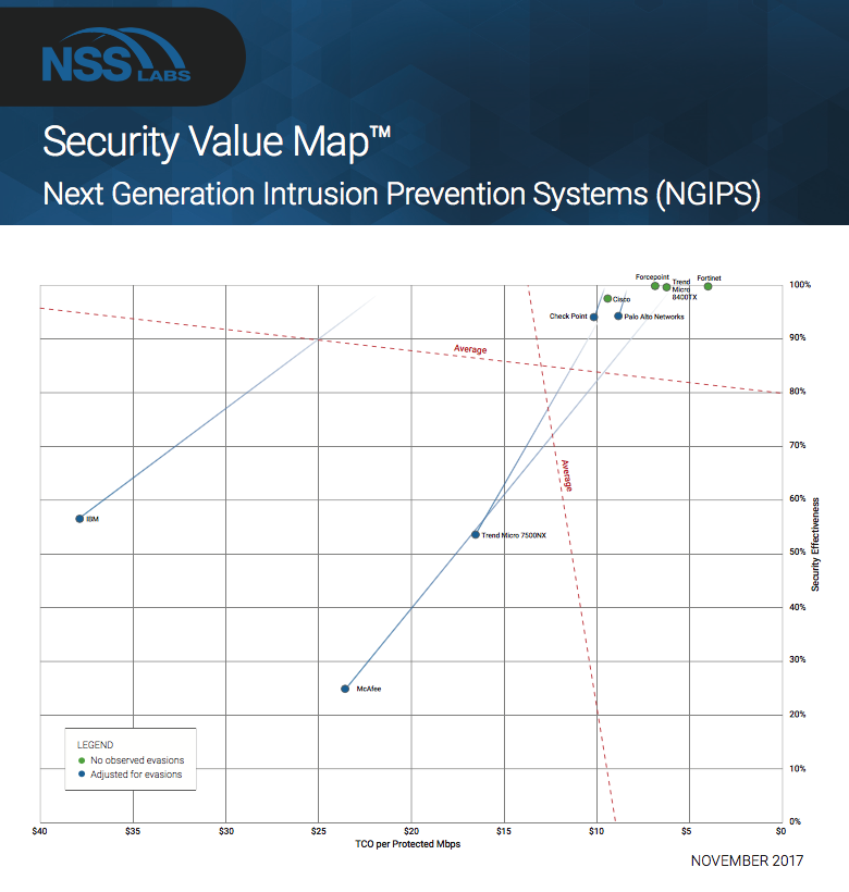 Mapa bezpieczeństwa - NSS Labs