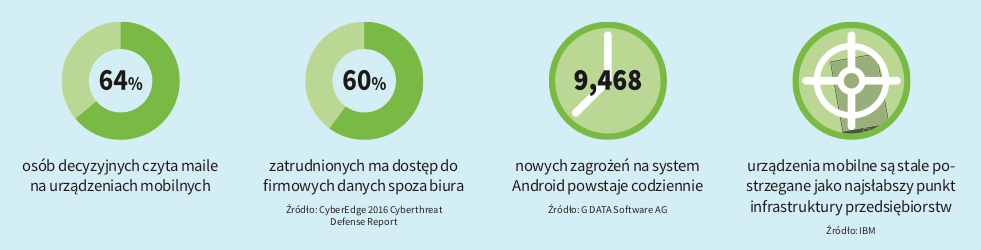 Popularność urządzeń mobilnych wśród pracowników przedsiębiorstw.
