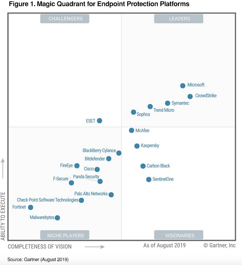 Magic Quadrant