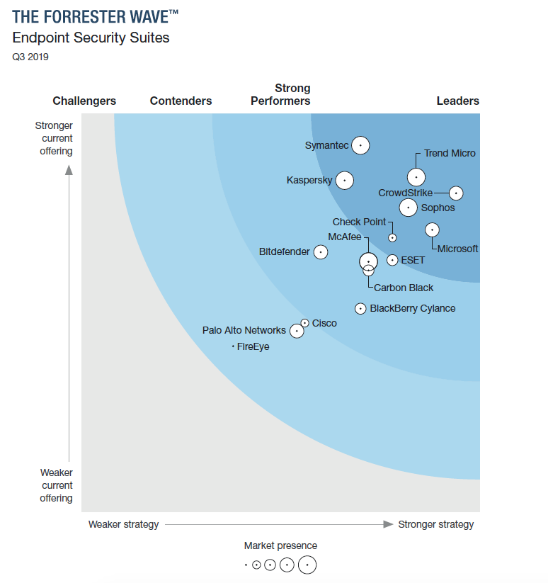 trend micro q3
