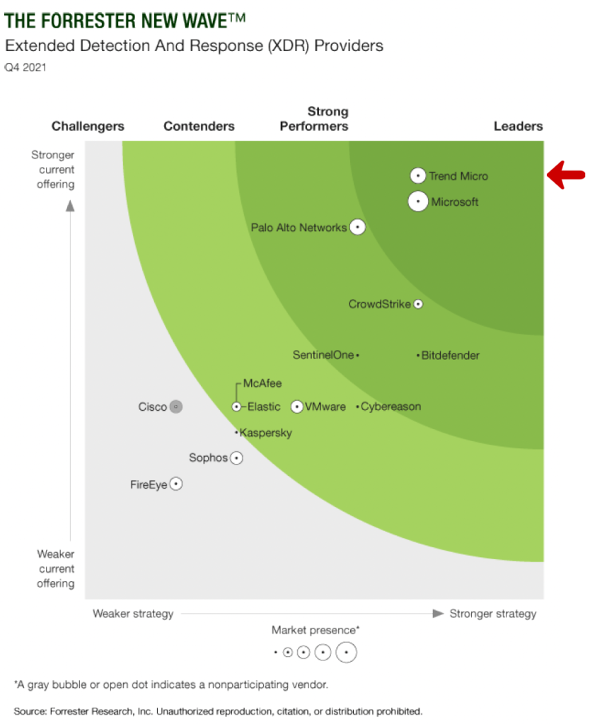 Forester Trend Micro