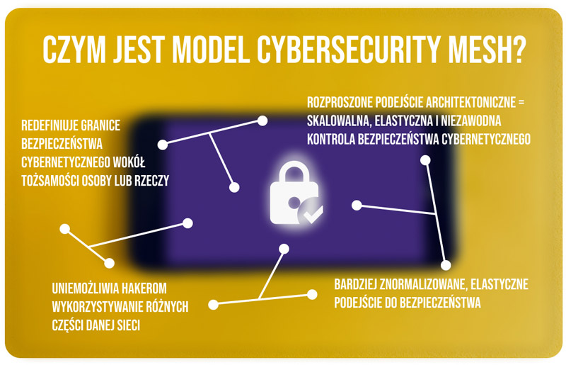 cybersecurity-mesh-model