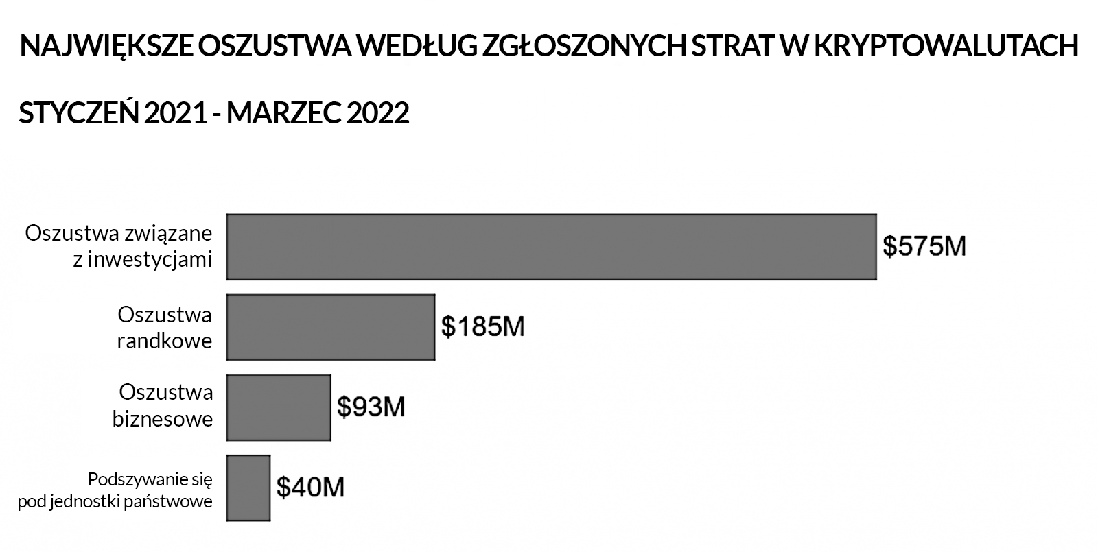 oszustwa 2021 2022