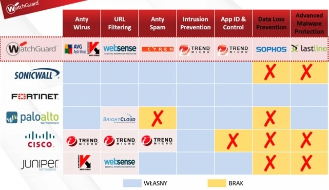 Wadą wielu UTM-ów innych firm jest to, że składają się wyłącznie z opracowanych przez siebie modułów – nie można znać się na wszystkim. 